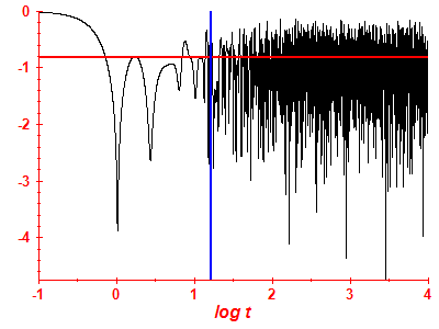 Survival probability log